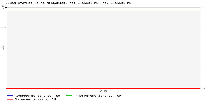 ���������� �� ���������� ns1.brohost.ru. ns2.brohost.ru.